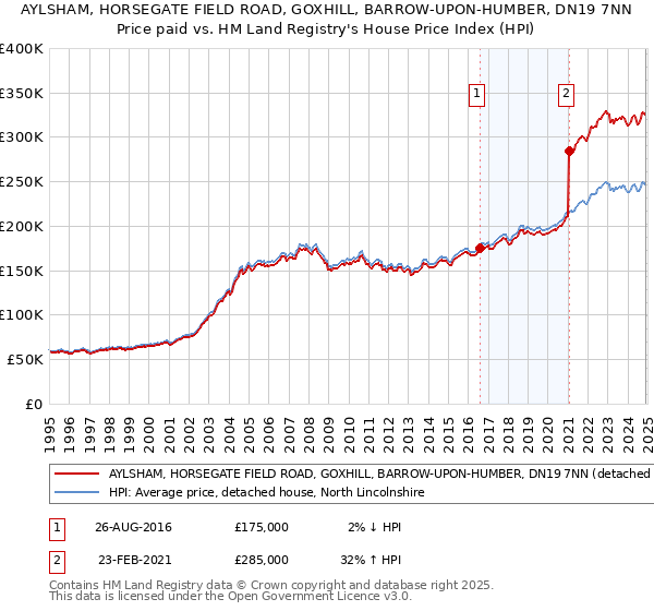 AYLSHAM, HORSEGATE FIELD ROAD, GOXHILL, BARROW-UPON-HUMBER, DN19 7NN: Price paid vs HM Land Registry's House Price Index