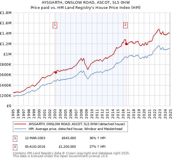 AYSGARTH, ONSLOW ROAD, ASCOT, SL5 0HW: Price paid vs HM Land Registry's House Price Index