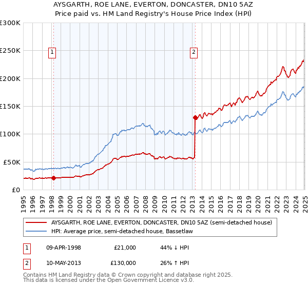 AYSGARTH, ROE LANE, EVERTON, DONCASTER, DN10 5AZ: Price paid vs HM Land Registry's House Price Index