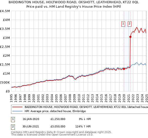 BADDINGTON HOUSE, HOLTWOOD ROAD, OXSHOTT, LEATHERHEAD, KT22 0QL: Price paid vs HM Land Registry's House Price Index