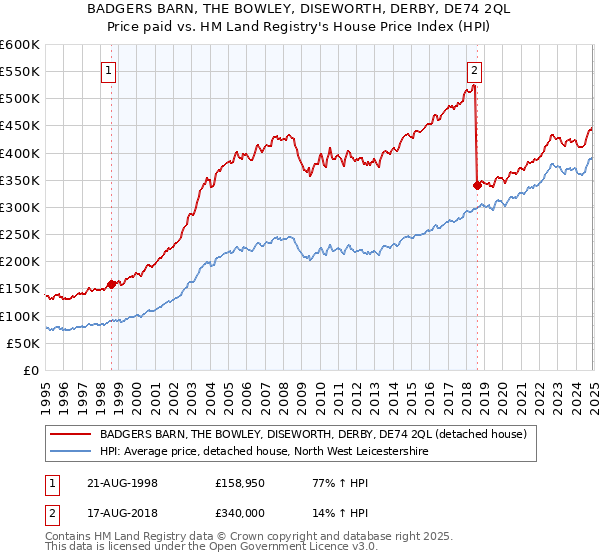 BADGERS BARN, THE BOWLEY, DISEWORTH, DERBY, DE74 2QL: Price paid vs HM Land Registry's House Price Index