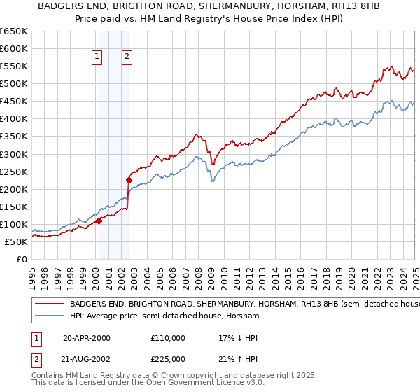 BADGERS END, BRIGHTON ROAD, SHERMANBURY, HORSHAM, RH13 8HB: Price paid vs HM Land Registry's House Price Index