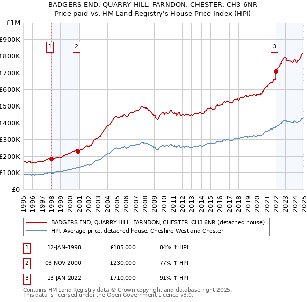BADGERS END, QUARRY HILL, FARNDON, CHESTER, CH3 6NR: Price paid vs HM Land Registry's House Price Index