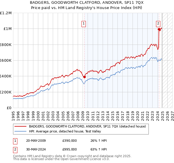 BADGERS, GOODWORTH CLATFORD, ANDOVER, SP11 7QX: Price paid vs HM Land Registry's House Price Index