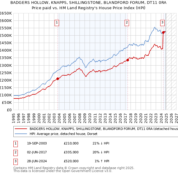 BADGERS HOLLOW, KNAPPS, SHILLINGSTONE, BLANDFORD FORUM, DT11 0RA: Price paid vs HM Land Registry's House Price Index