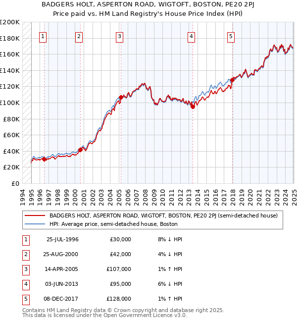 BADGERS HOLT, ASPERTON ROAD, WIGTOFT, BOSTON, PE20 2PJ: Price paid vs HM Land Registry's House Price Index