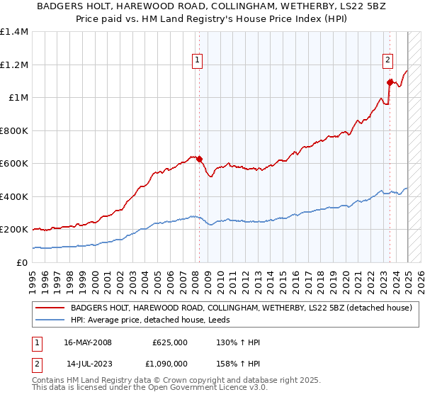 BADGERS HOLT, HAREWOOD ROAD, COLLINGHAM, WETHERBY, LS22 5BZ: Price paid vs HM Land Registry's House Price Index