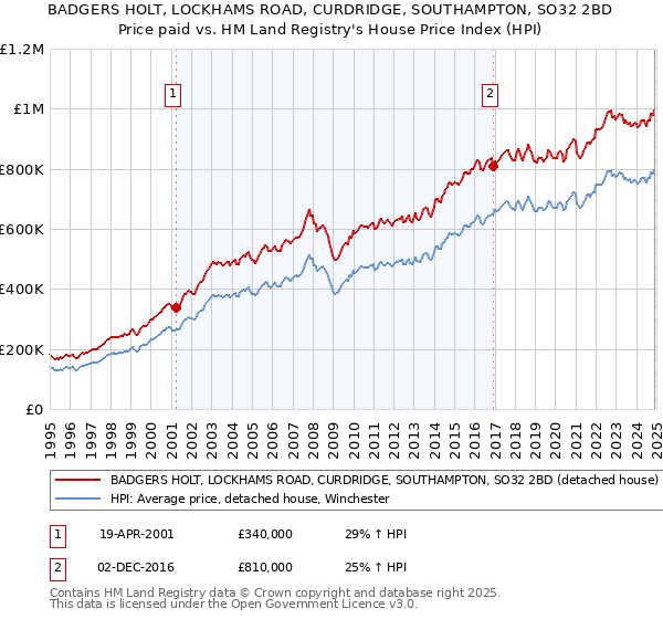 BADGERS HOLT, LOCKHAMS ROAD, CURDRIDGE, SOUTHAMPTON, SO32 2BD: Price paid vs HM Land Registry's House Price Index