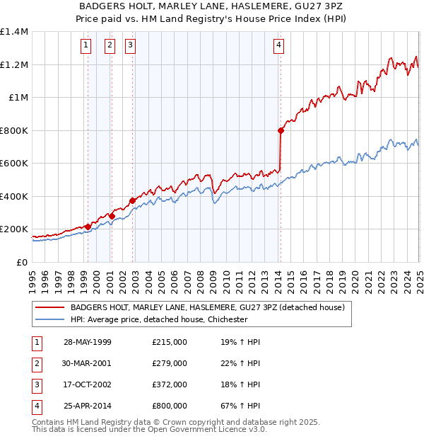 BADGERS HOLT, MARLEY LANE, HASLEMERE, GU27 3PZ: Price paid vs HM Land Registry's House Price Index