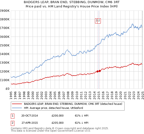 BADGERS LEAP, BRAN END, STEBBING, DUNMOW, CM6 3RT: Price paid vs HM Land Registry's House Price Index