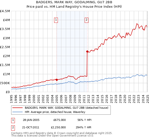 BADGERS, MARK WAY, GODALMING, GU7 2BB: Price paid vs HM Land Registry's House Price Index