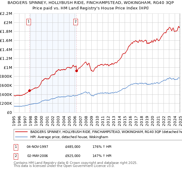 BADGERS SPINNEY, HOLLYBUSH RIDE, FINCHAMPSTEAD, WOKINGHAM, RG40 3QP: Price paid vs HM Land Registry's House Price Index