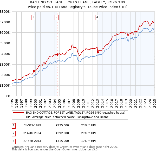 BAG END COTTAGE, FOREST LANE, TADLEY, RG26 3NX: Price paid vs HM Land Registry's House Price Index