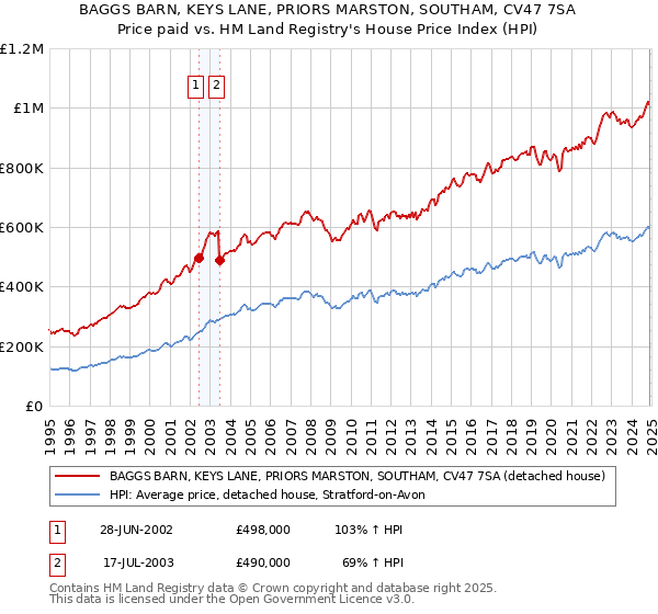 BAGGS BARN, KEYS LANE, PRIORS MARSTON, SOUTHAM, CV47 7SA: Price paid vs HM Land Registry's House Price Index