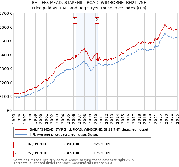 BAILIFFS MEAD, STAPEHILL ROAD, WIMBORNE, BH21 7NF: Price paid vs HM Land Registry's House Price Index