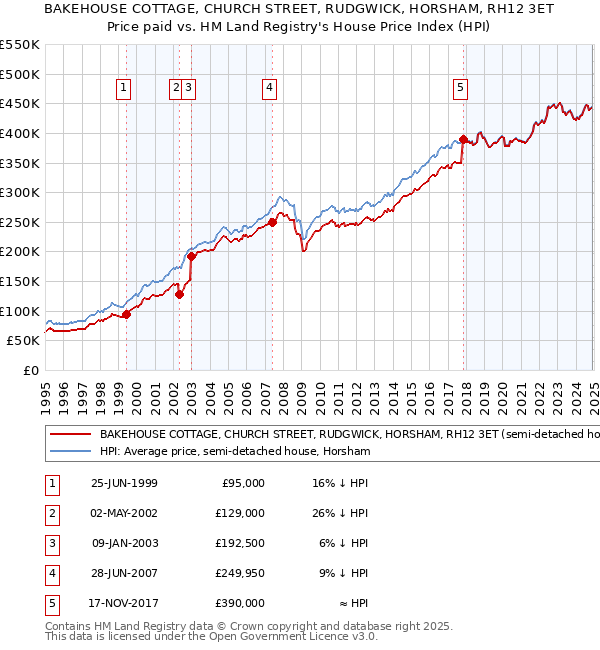 BAKEHOUSE COTTAGE, CHURCH STREET, RUDGWICK, HORSHAM, RH12 3ET: Price paid vs HM Land Registry's House Price Index