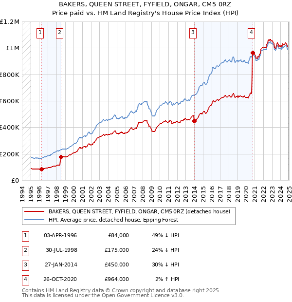 BAKERS, QUEEN STREET, FYFIELD, ONGAR, CM5 0RZ: Price paid vs HM Land Registry's House Price Index