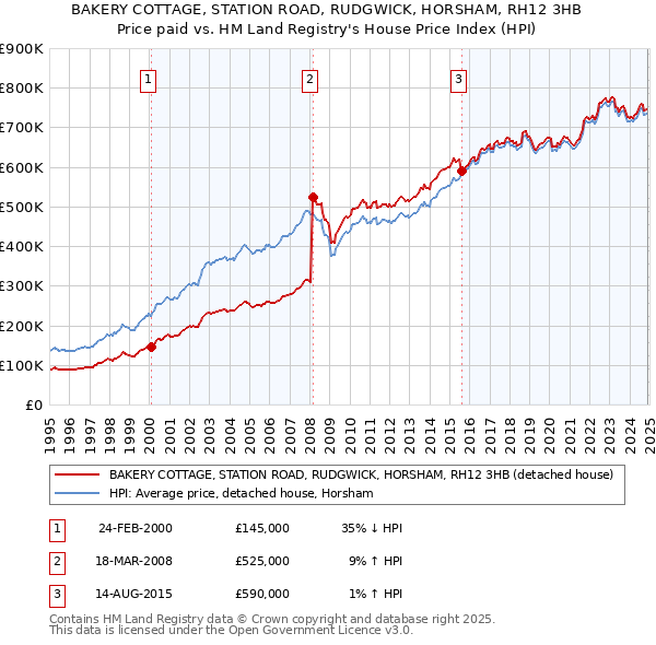 BAKERY COTTAGE, STATION ROAD, RUDGWICK, HORSHAM, RH12 3HB: Price paid vs HM Land Registry's House Price Index