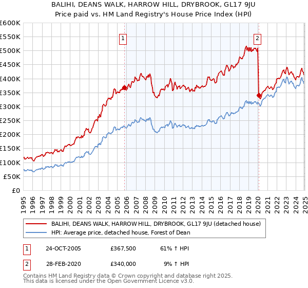 BALIHI, DEANS WALK, HARROW HILL, DRYBROOK, GL17 9JU: Price paid vs HM Land Registry's House Price Index