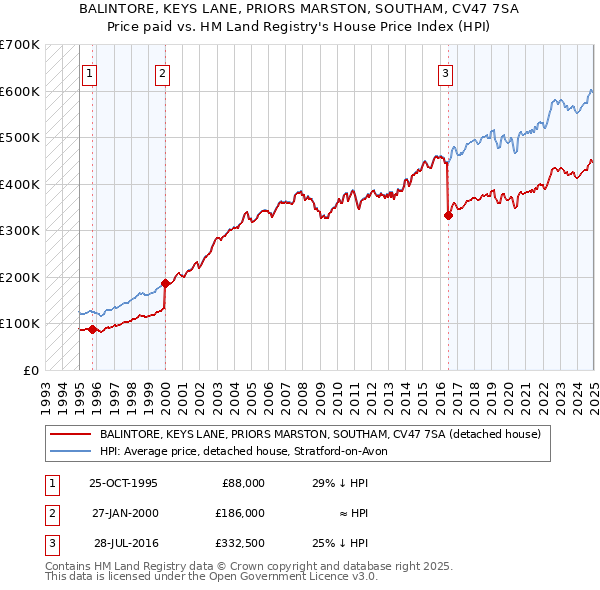 BALINTORE, KEYS LANE, PRIORS MARSTON, SOUTHAM, CV47 7SA: Price paid vs HM Land Registry's House Price Index