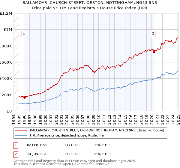 BALLAMOAR, CHURCH STREET, ORSTON, NOTTINGHAM, NG13 9NS: Price paid vs HM Land Registry's House Price Index