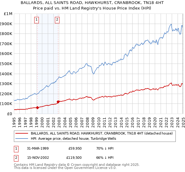 BALLARDS, ALL SAINTS ROAD, HAWKHURST, CRANBROOK, TN18 4HT: Price paid vs HM Land Registry's House Price Index