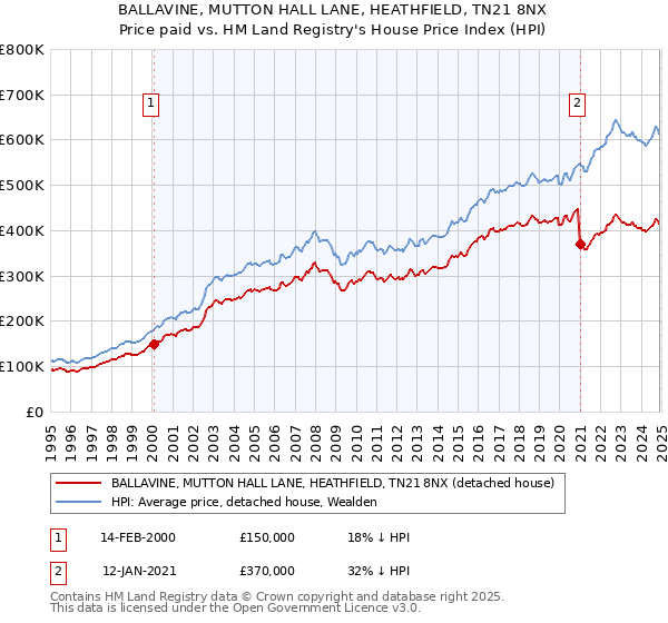 BALLAVINE, MUTTON HALL LANE, HEATHFIELD, TN21 8NX: Price paid vs HM Land Registry's House Price Index