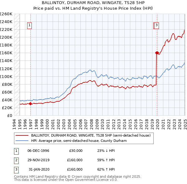 BALLINTOY, DURHAM ROAD, WINGATE, TS28 5HP: Price paid vs HM Land Registry's House Price Index