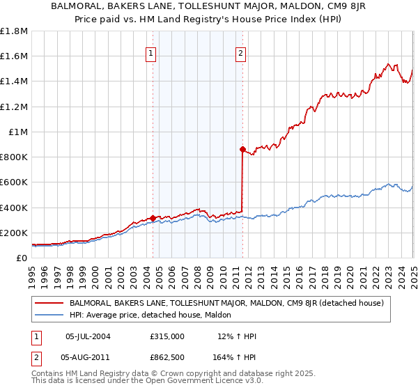 BALMORAL, BAKERS LANE, TOLLESHUNT MAJOR, MALDON, CM9 8JR: Price paid vs HM Land Registry's House Price Index