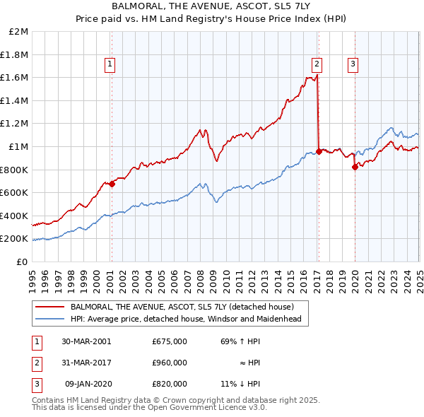 BALMORAL, THE AVENUE, ASCOT, SL5 7LY: Price paid vs HM Land Registry's House Price Index