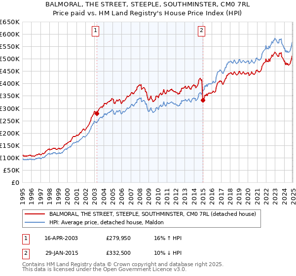 BALMORAL, THE STREET, STEEPLE, SOUTHMINSTER, CM0 7RL: Price paid vs HM Land Registry's House Price Index