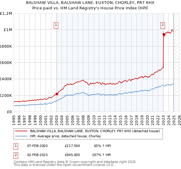 BALSHAW VILLA, BALSHAW LANE, EUXTON, CHORLEY, PR7 6HX: Price paid vs HM Land Registry's House Price Index
