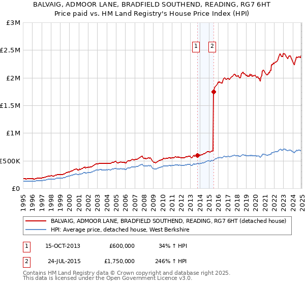 BALVAIG, ADMOOR LANE, BRADFIELD SOUTHEND, READING, RG7 6HT: Price paid vs HM Land Registry's House Price Index