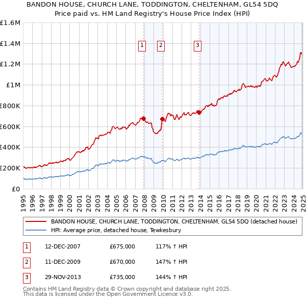 BANDON HOUSE, CHURCH LANE, TODDINGTON, CHELTENHAM, GL54 5DQ: Price paid vs HM Land Registry's House Price Index