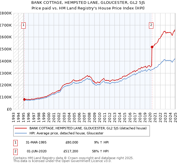 BANK COTTAGE, HEMPSTED LANE, GLOUCESTER, GL2 5JS: Price paid vs HM Land Registry's House Price Index