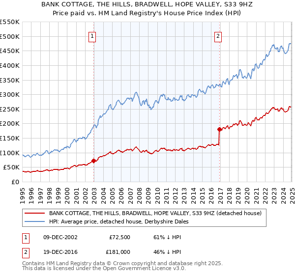 BANK COTTAGE, THE HILLS, BRADWELL, HOPE VALLEY, S33 9HZ: Price paid vs HM Land Registry's House Price Index