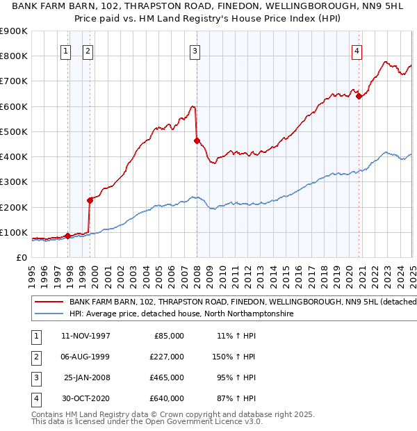 BANK FARM BARN, 102, THRAPSTON ROAD, FINEDON, WELLINGBOROUGH, NN9 5HL: Price paid vs HM Land Registry's House Price Index