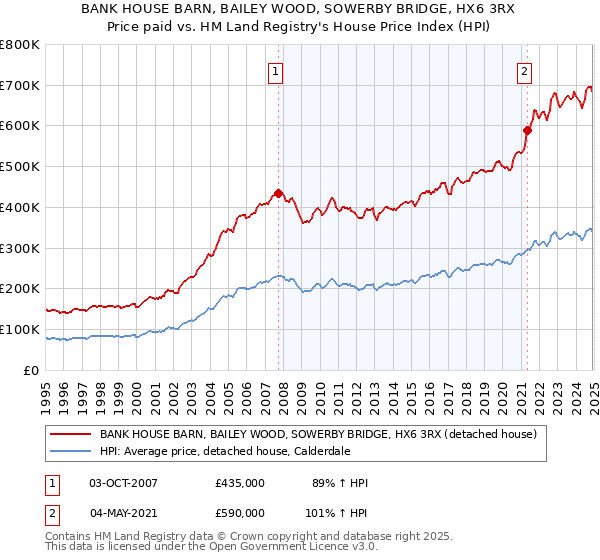 BANK HOUSE BARN, BAILEY WOOD, SOWERBY BRIDGE, HX6 3RX: Price paid vs HM Land Registry's House Price Index