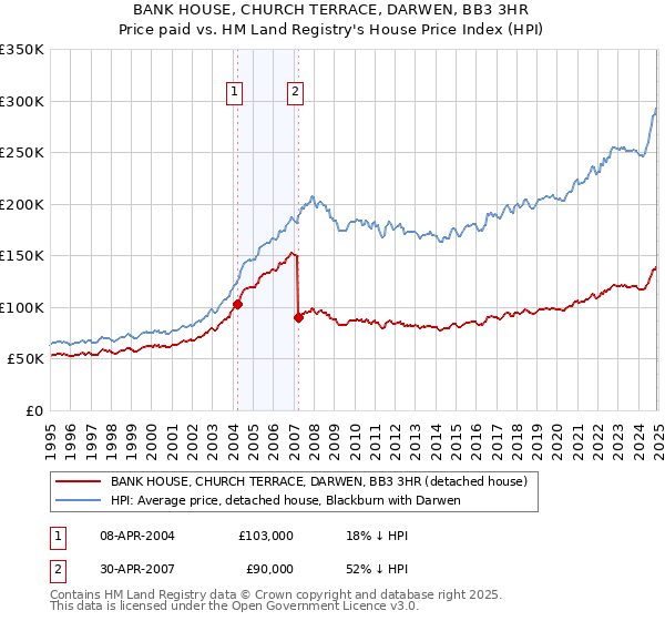 BANK HOUSE, CHURCH TERRACE, DARWEN, BB3 3HR: Price paid vs HM Land Registry's House Price Index