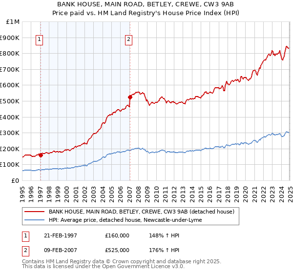 BANK HOUSE, MAIN ROAD, BETLEY, CREWE, CW3 9AB: Price paid vs HM Land Registry's House Price Index