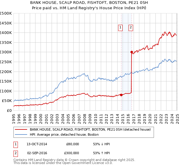 BANK HOUSE, SCALP ROAD, FISHTOFT, BOSTON, PE21 0SH: Price paid vs HM Land Registry's House Price Index