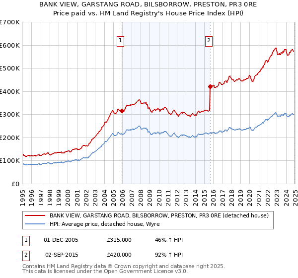BANK VIEW, GARSTANG ROAD, BILSBORROW, PRESTON, PR3 0RE: Price paid vs HM Land Registry's House Price Index