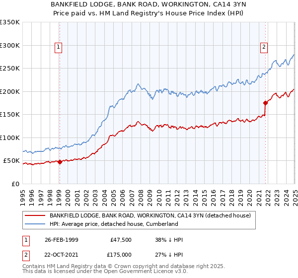 BANKFIELD LODGE, BANK ROAD, WORKINGTON, CA14 3YN: Price paid vs HM Land Registry's House Price Index