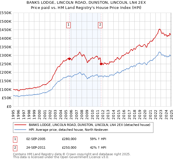 BANKS LODGE, LINCOLN ROAD, DUNSTON, LINCOLN, LN4 2EX: Price paid vs HM Land Registry's House Price Index