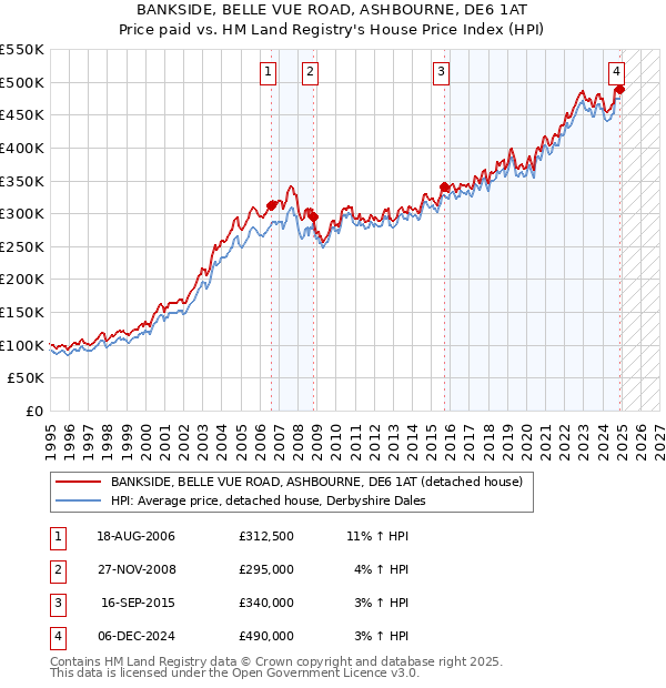 BANKSIDE, BELLE VUE ROAD, ASHBOURNE, DE6 1AT: Price paid vs HM Land Registry's House Price Index