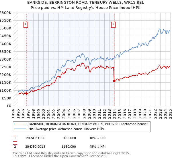 BANKSIDE, BERRINGTON ROAD, TENBURY WELLS, WR15 8EL: Price paid vs HM Land Registry's House Price Index
