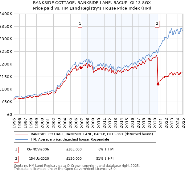 BANKSIDE COTTAGE, BANKSIDE LANE, BACUP, OL13 8GX: Price paid vs HM Land Registry's House Price Index
