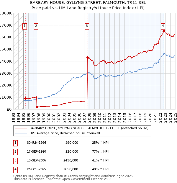 BARBARY HOUSE, GYLLYNG STREET, FALMOUTH, TR11 3EL: Price paid vs HM Land Registry's House Price Index