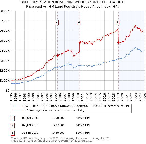 BARBERRY, STATION ROAD, NINGWOOD, YARMOUTH, PO41 0TH: Price paid vs HM Land Registry's House Price Index