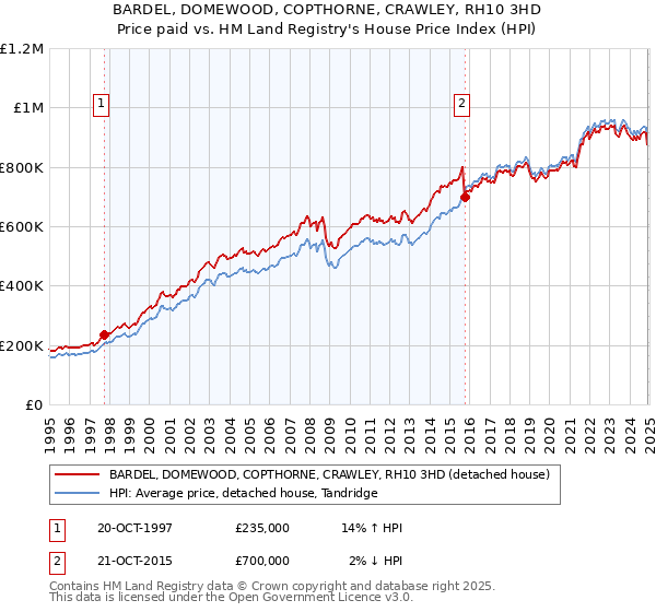 BARDEL, DOMEWOOD, COPTHORNE, CRAWLEY, RH10 3HD: Price paid vs HM Land Registry's House Price Index
